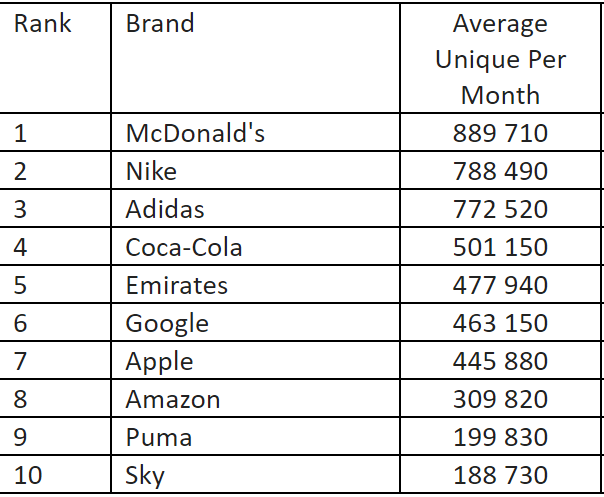 McDonald’s, la marque la plus visible sur Twitter et Instagram... et la plus décriée