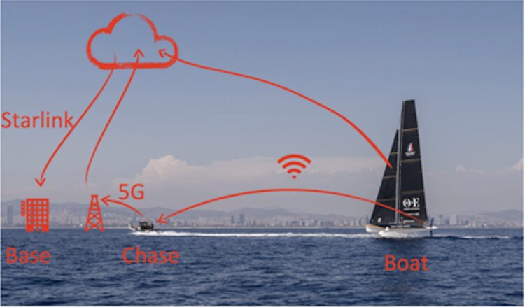 Orient Express Racing sur l’eau et dans le cloud