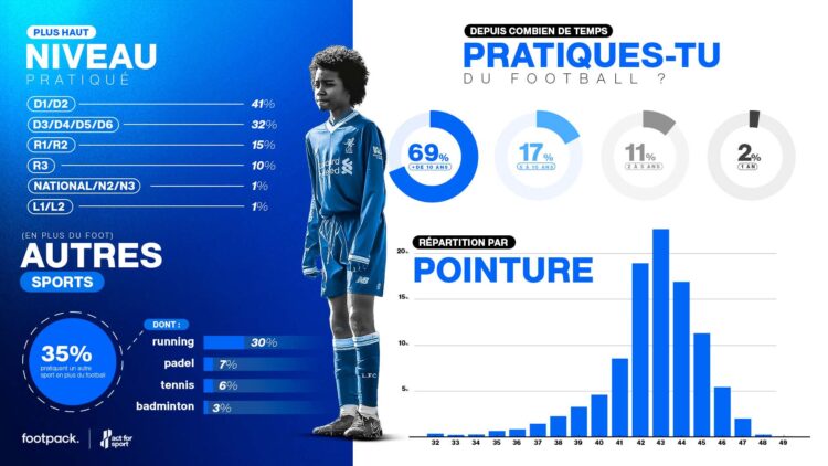 Les marques à l’épreuve du football amateur
