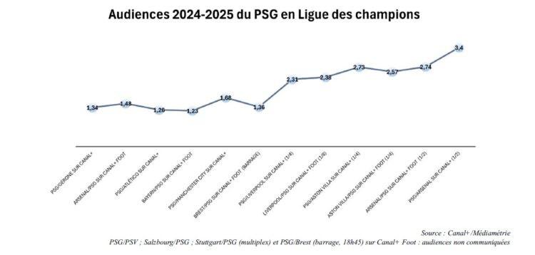 Canal+ cartonne à l’audimat avec PSG-Arsenal